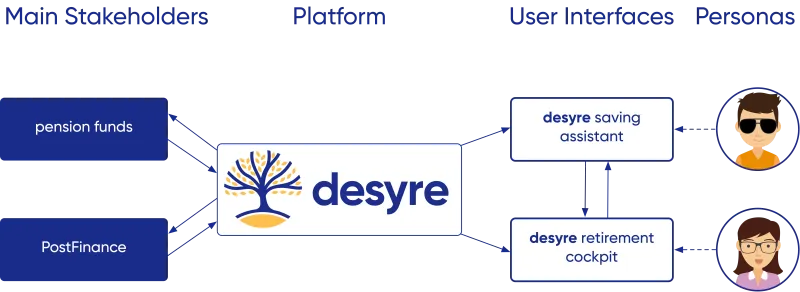 desyre – PostFinance (2018/19), image 2
