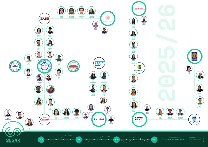 SUGAR Network Map