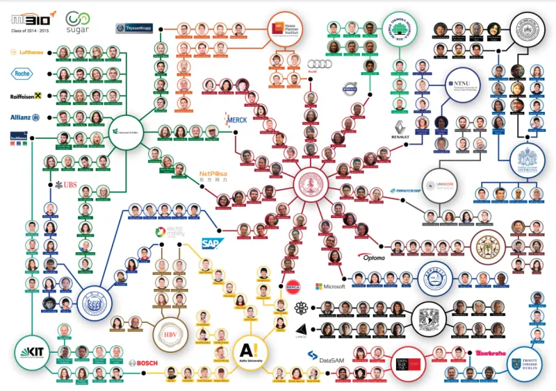 SUGAR Network Map