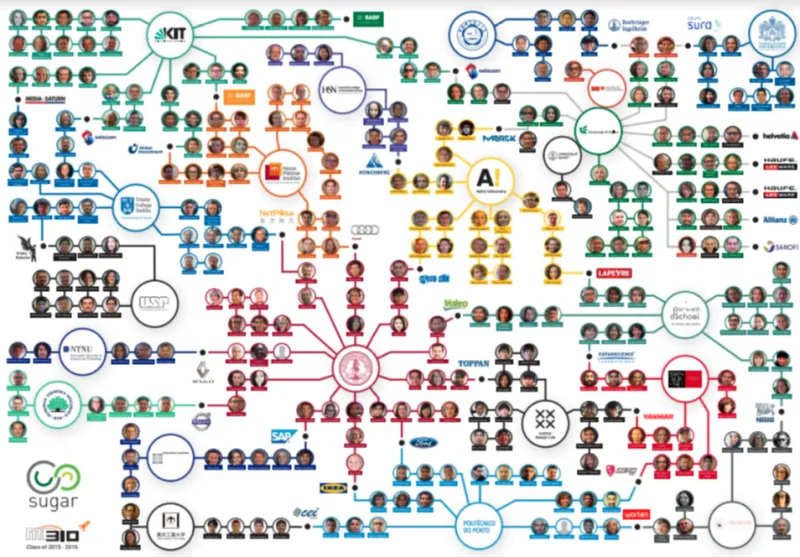 SUGAR Network Map