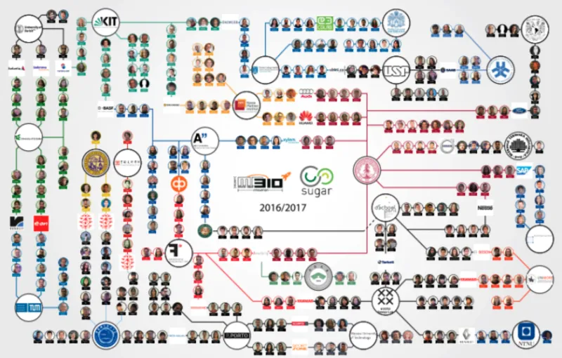 SUGAR Network Map