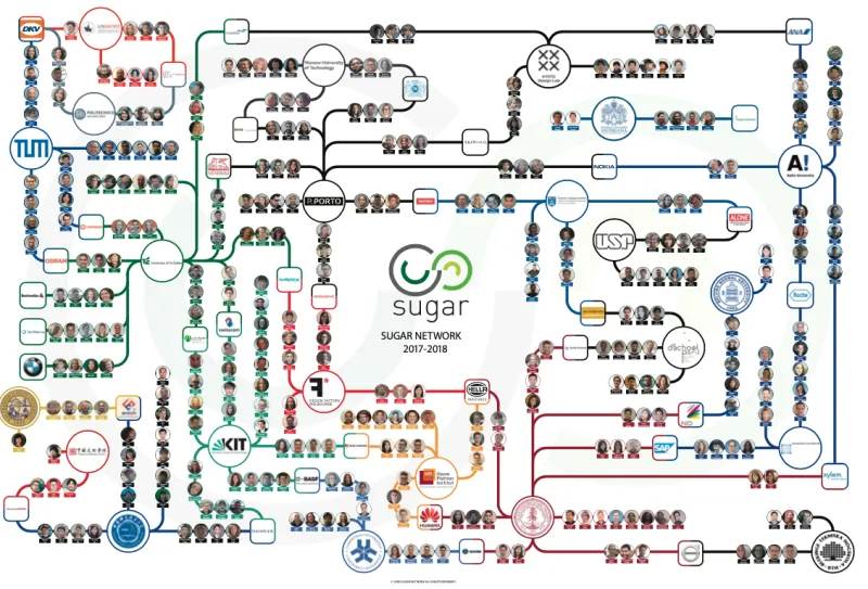 SUGAR Network Map