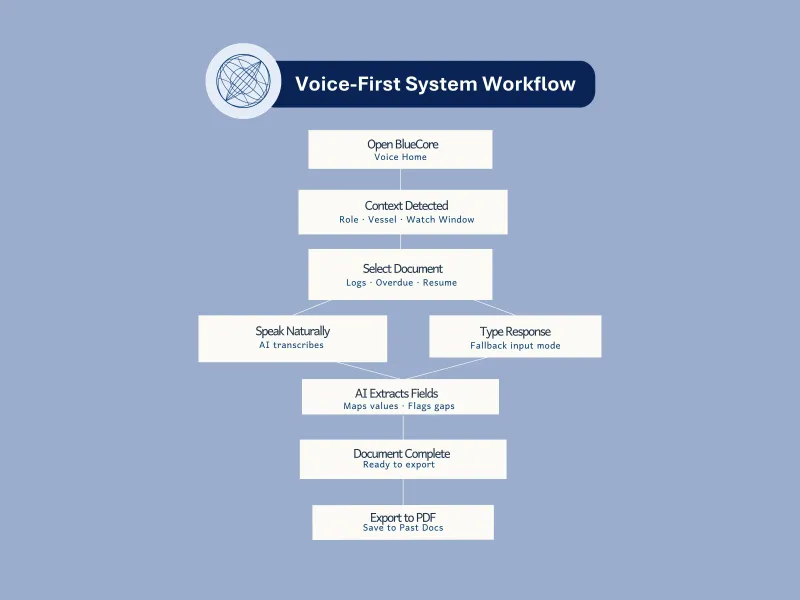 BlueCore AI – Deep Blue Foundation (2025/26), image 2